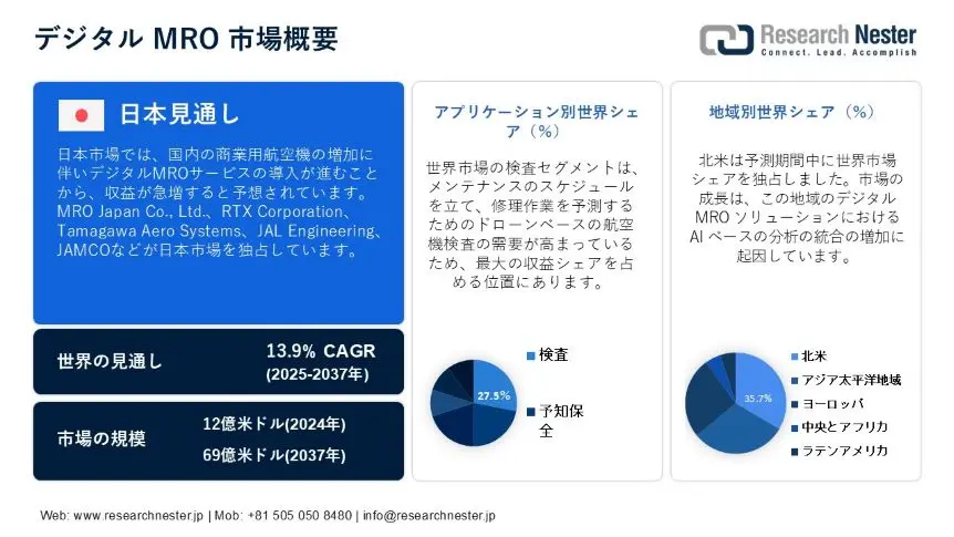 Digital MRO  Market Overview